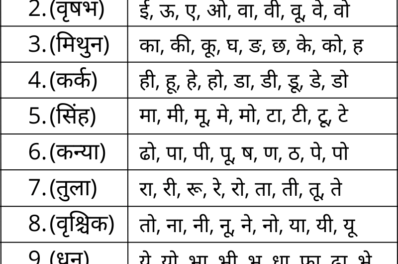 12 Rashi by Name Hindi & English | राशि के नाम हिंदी में