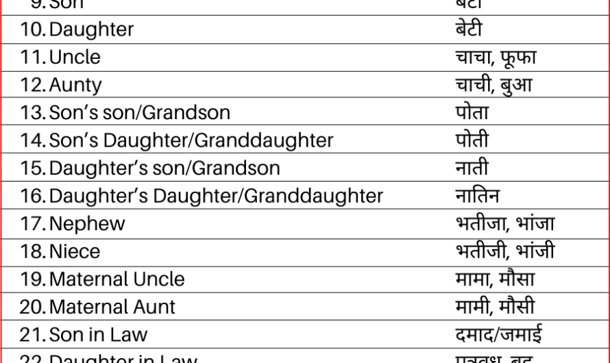 Family Relationship Names in Hindi and English ( रिश्तों के नाम )