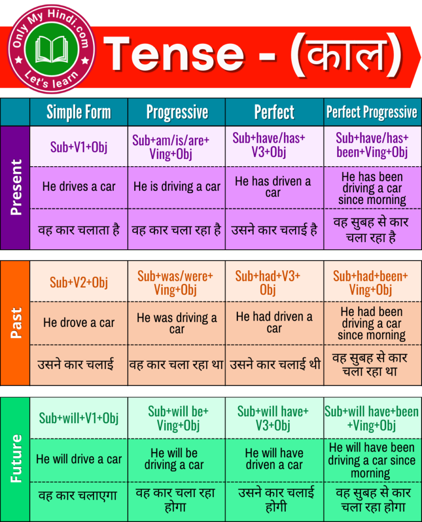 types of tense in hindi chart, structure, and rules